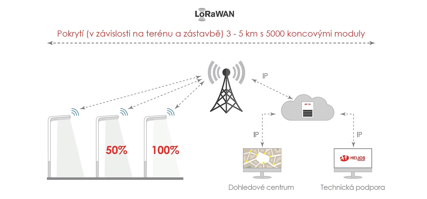 Helios Group Lorawan systém pouličního osvětlení